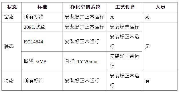 潔凈室的動(dòng)態(tài)、靜態(tài)、空態(tài)區(qū)分