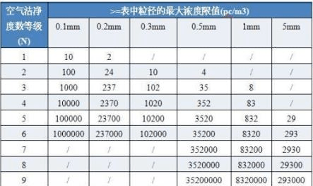 潔凈廠房設計規(guī)范